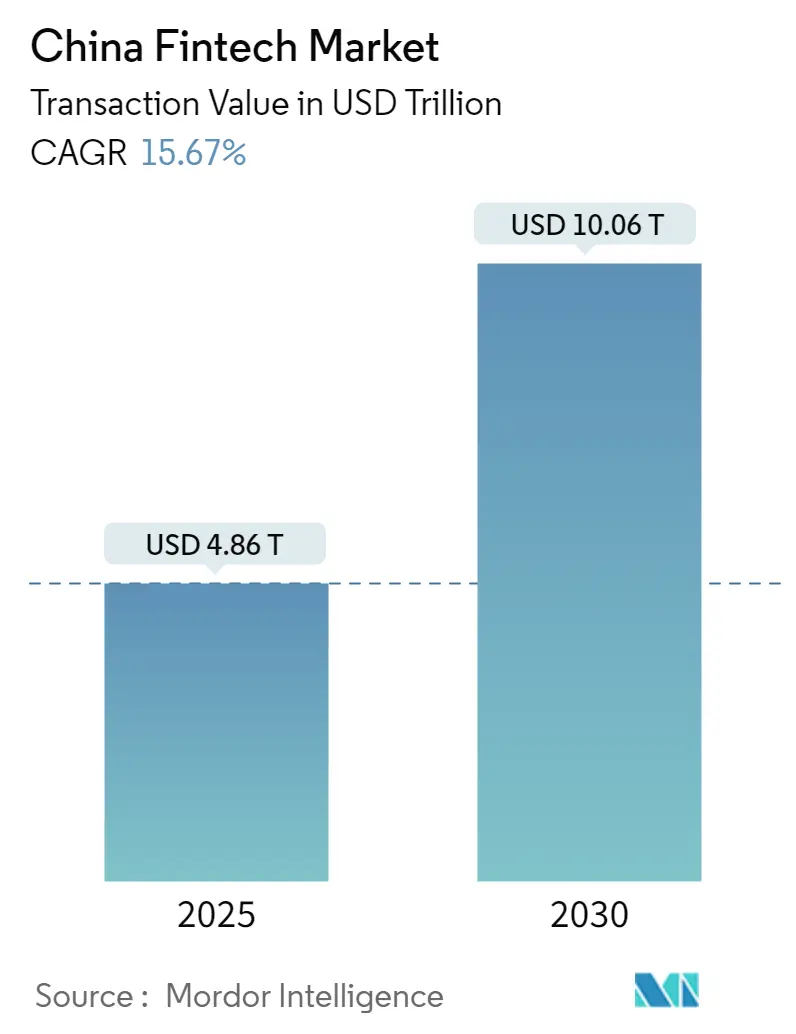 China Fintech Market Summary