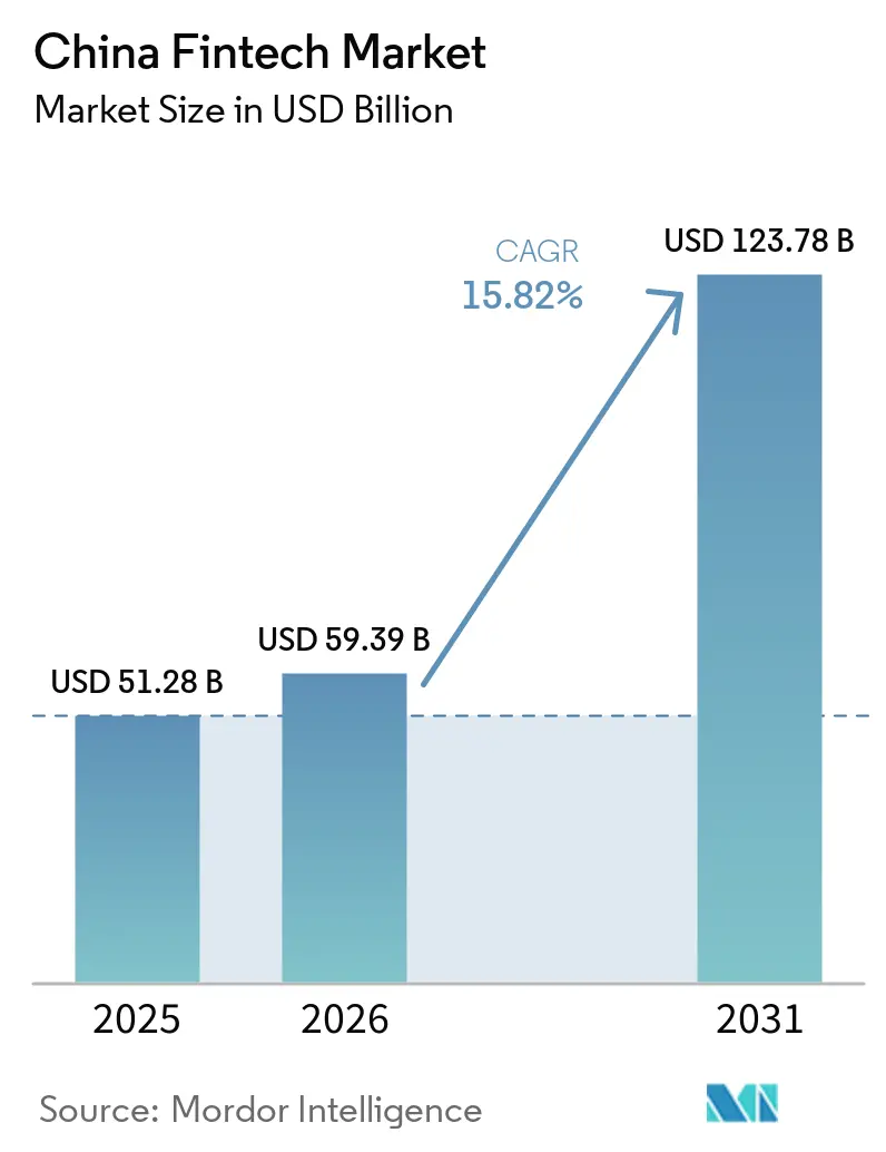 China Fintech Market (2026 - 2031)