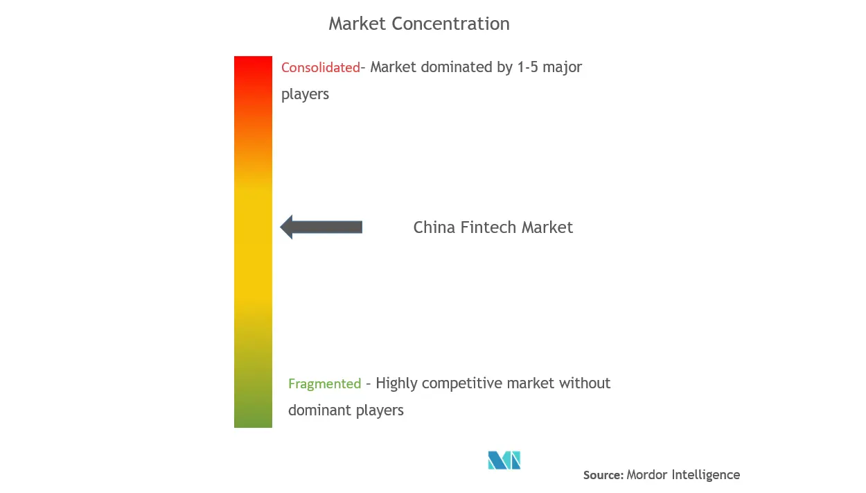 Concentração do mercado Fintech da China
