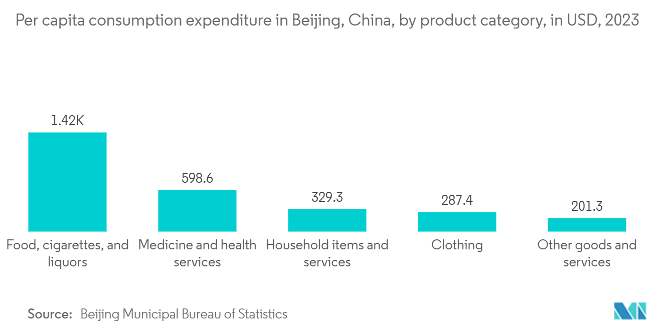 China Fitness Rings Market: Per capita consumption expenditure in Beijing, China, by product category, in USD, 2023