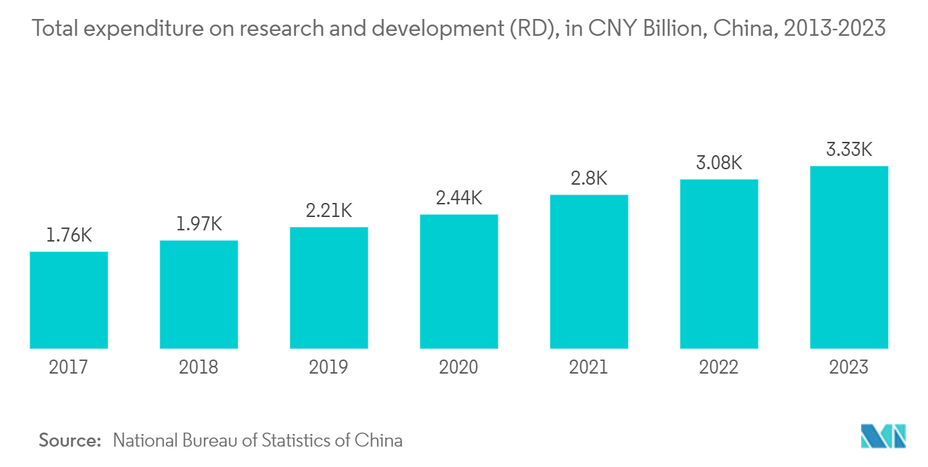 China Fitness Rings Market: Total expenditure on research and development (R&D), in CNY Billion, China, 2013-2023