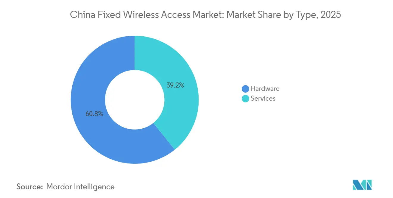 Participación del Mercado de Acceso Inalámbrico Fijo de China por Tipo, 2025