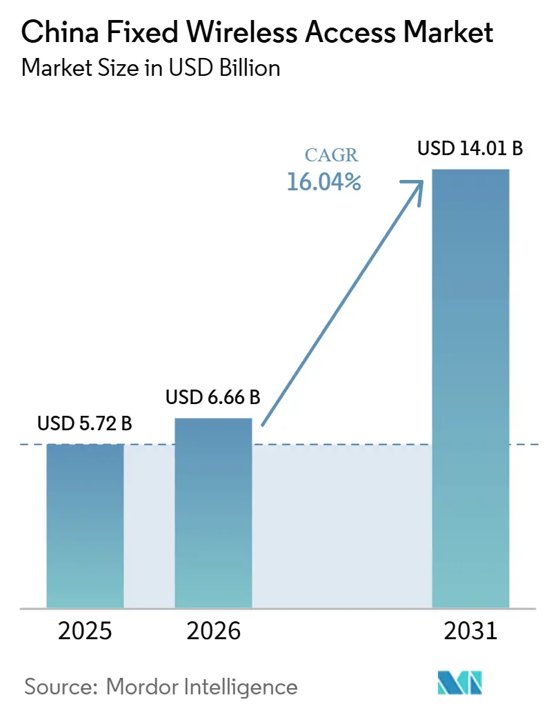 Tamaño del Mercado de Acceso Inalámbrico Fijo de China