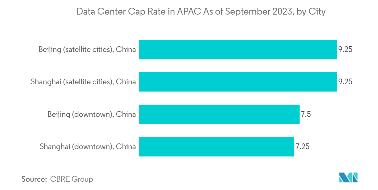 China Flash Memory Market: Data Center Cap Rate in APAC As of September 2022, by City 