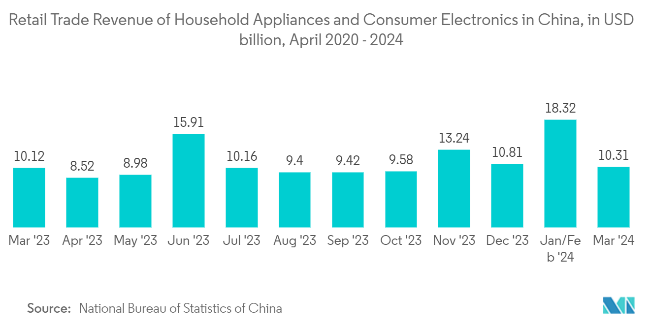 China Flash Memory Market: Retail Trade Revenue of Household Appliances and Consumer Electronics in China from July 2019 to December 2022 (in billion yuan)