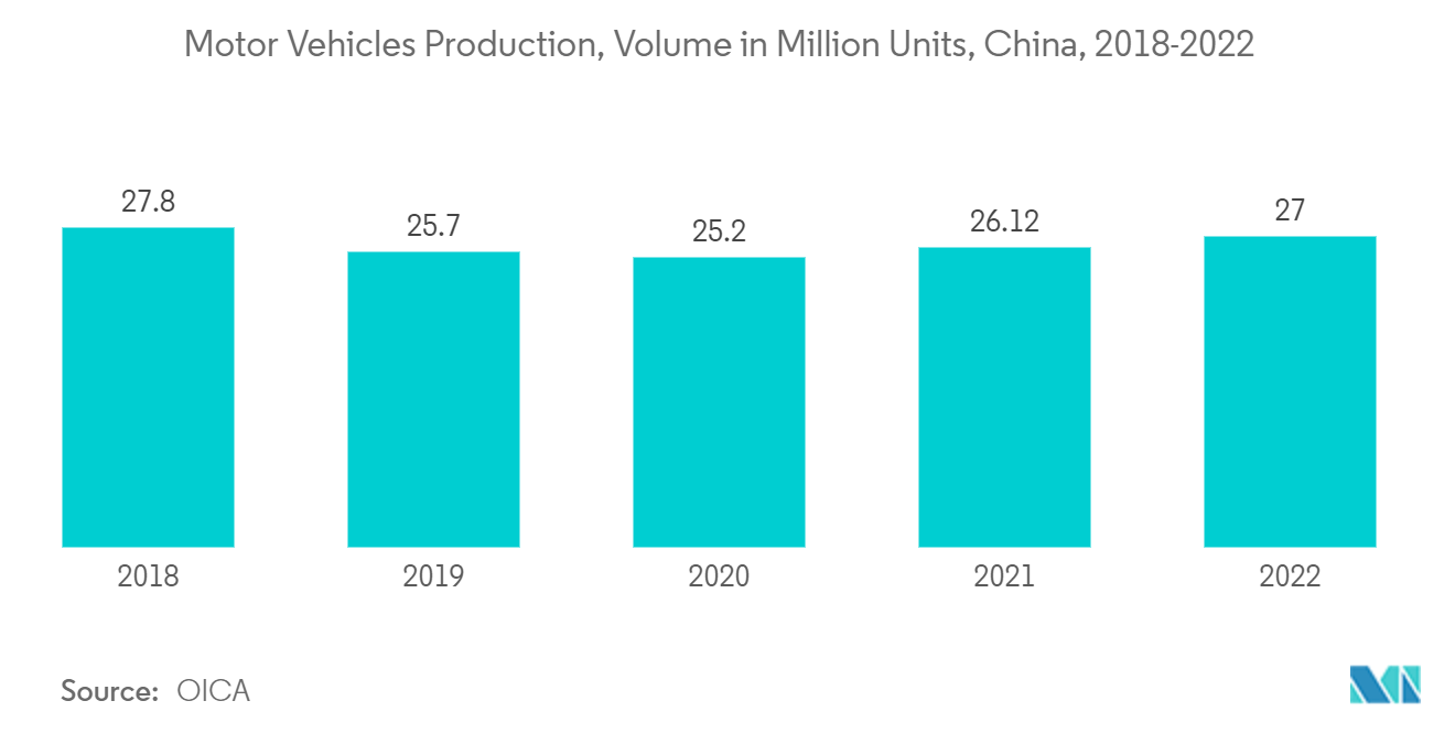 China Flat Glass Market: Motor Vehicles Production, Volume in Million Units, China, 2018-2022