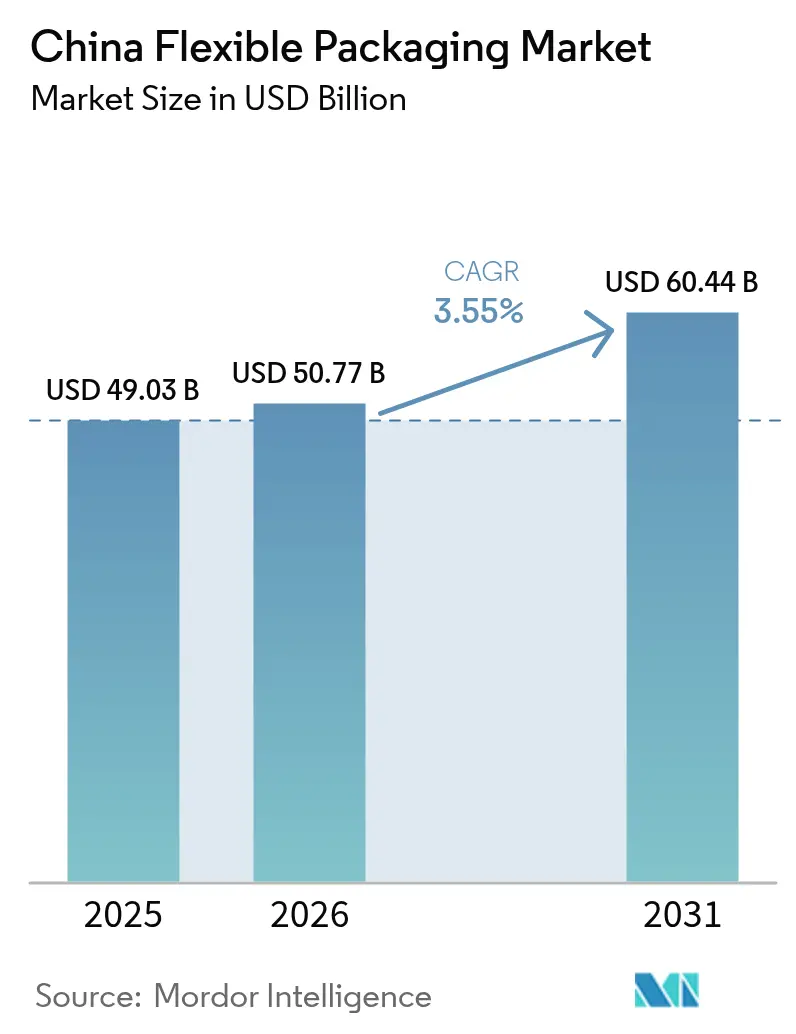 China Flexible Packaging Market Summary