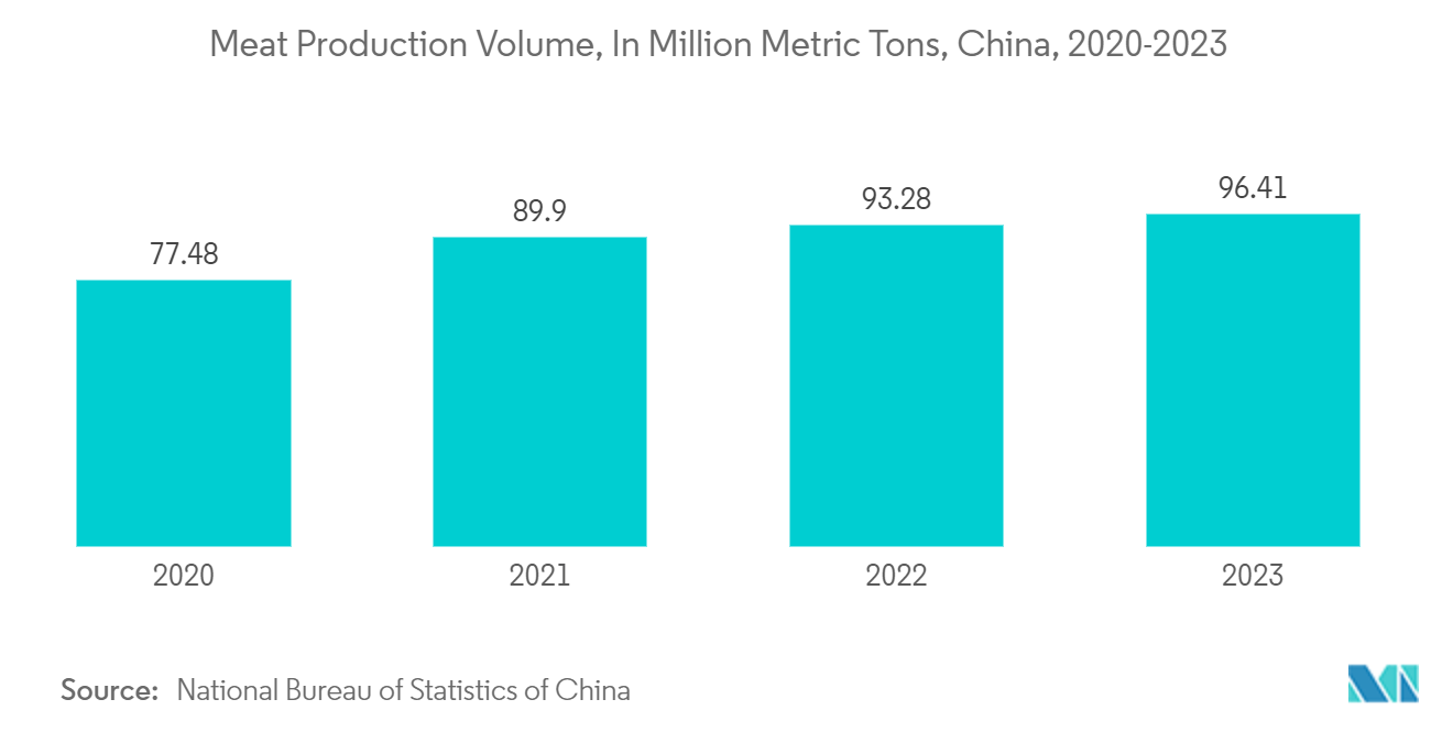 China Flexible Plastic Packaging Market: Meat Production Volume, In Million Metric Tons, China, 2020-2023