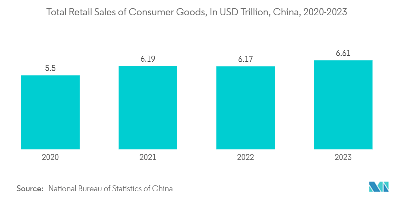 China Flexible Plastic Packaging Market: Total Retail Sales of Consumer Goods, In USD Trillion, China, 2020-2023