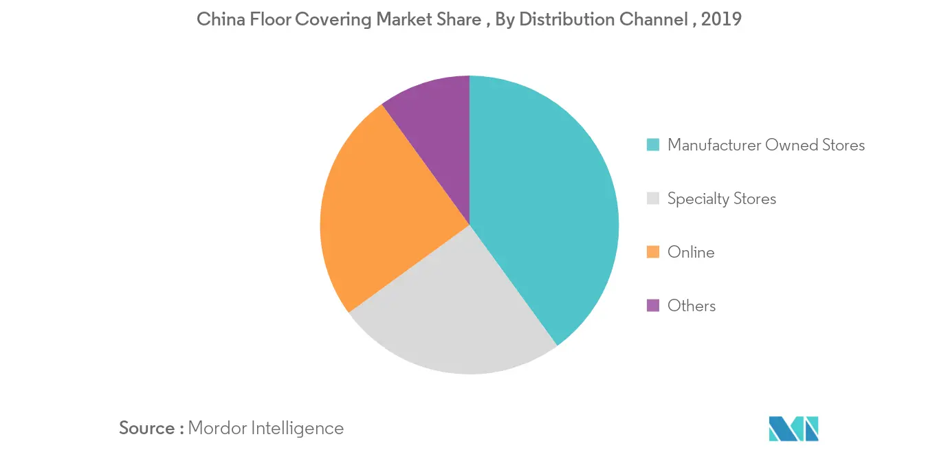 China Floor Covering Market 2
