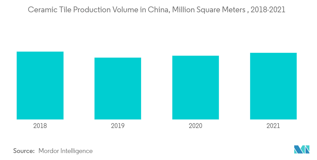 中国の床材市場中国のセラミックタイル生産量, 百万平方メートル , 2018-2021