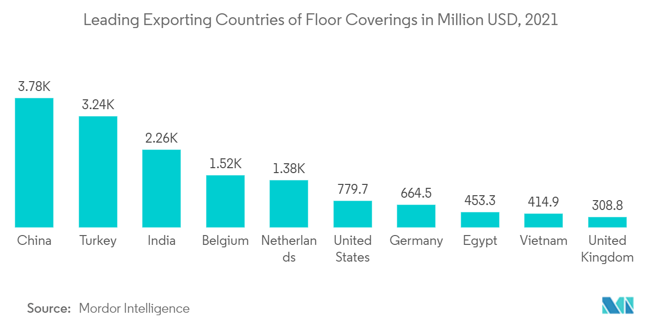 China Floor Covering Market - 02