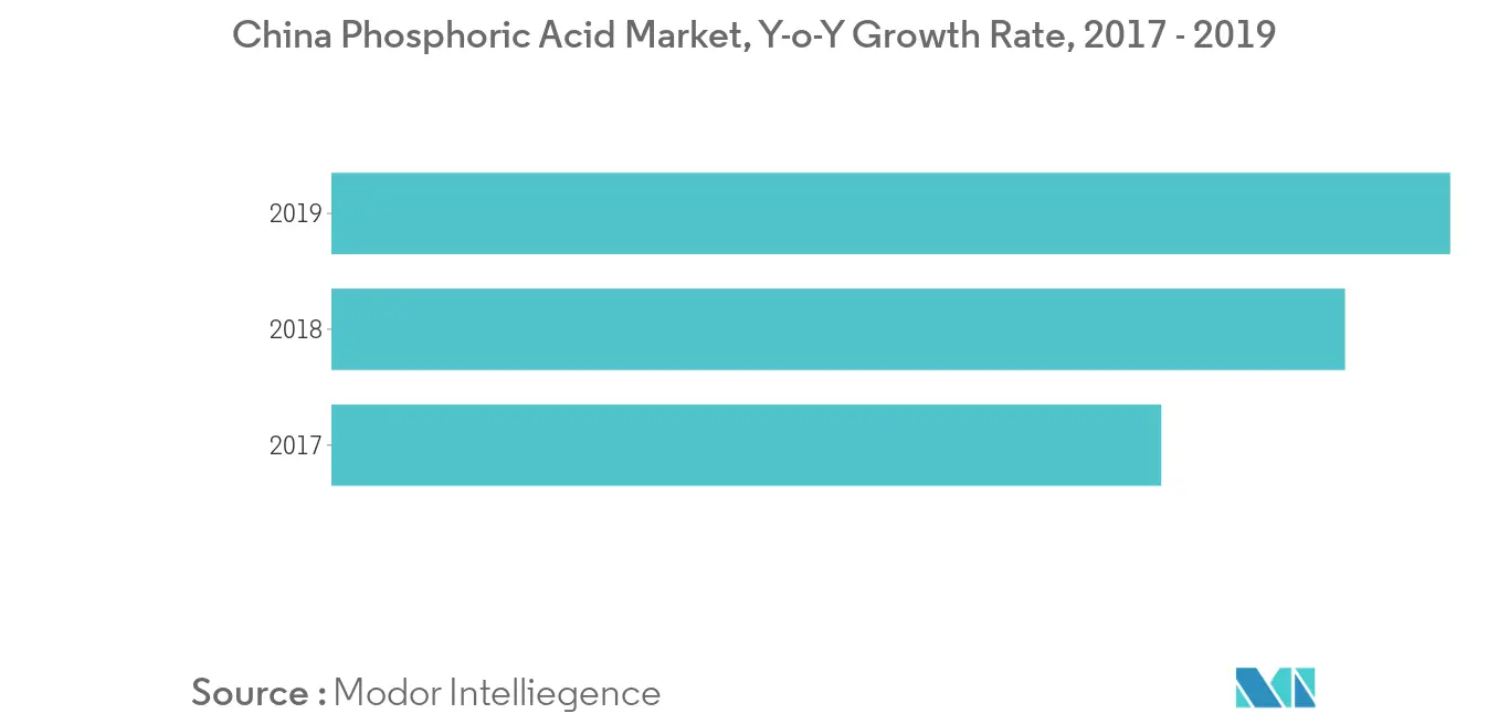 China Food Acidulants Market1