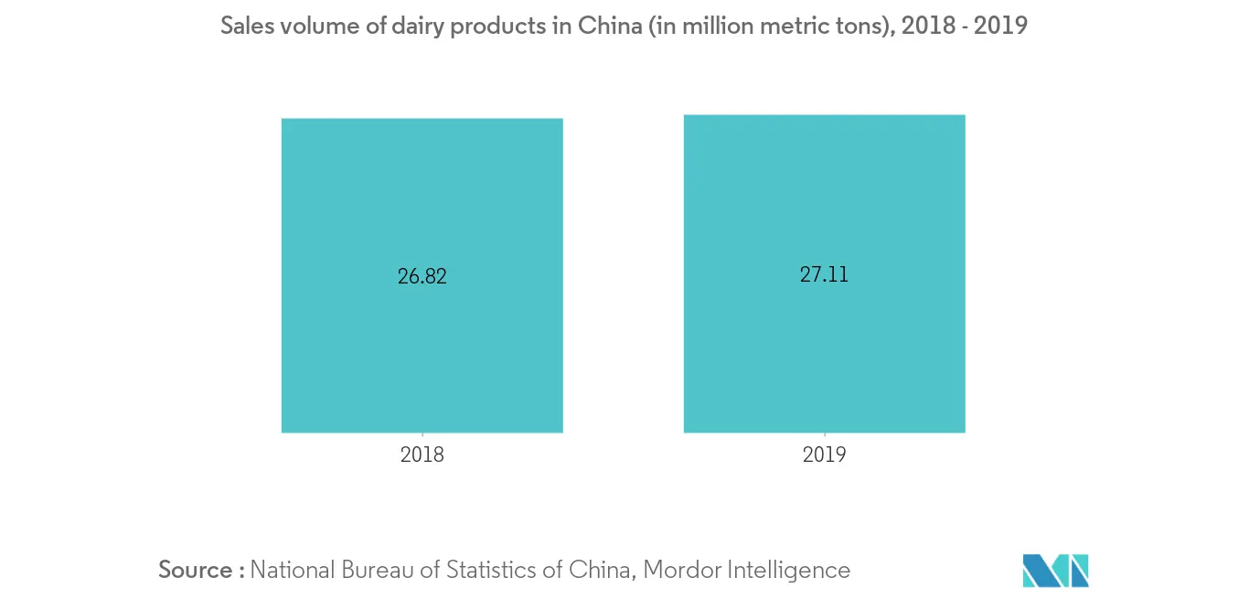 Mercado de acidulantes alimentares da China Tendências Mercado de Acidulantes Alimentares da China2