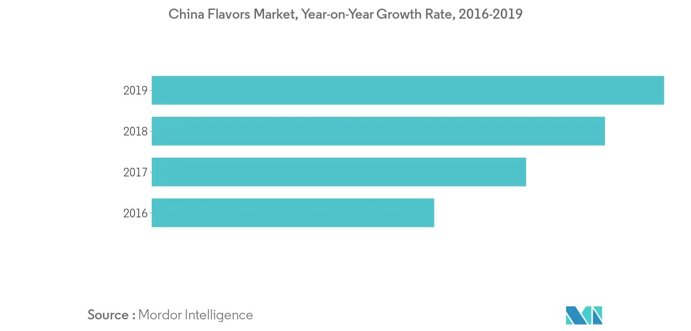 Mercado de aditivos alimentarios de China