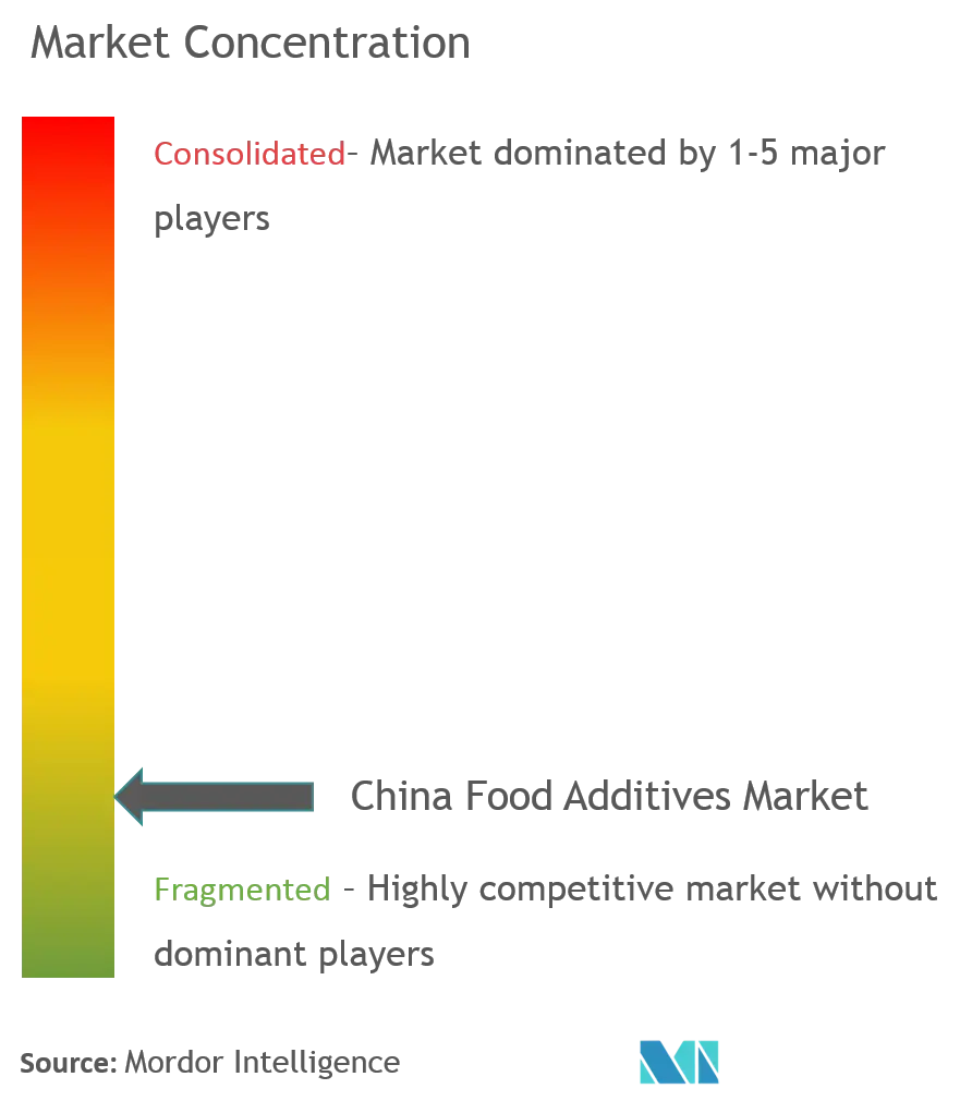 Chine Additifs alimentairesConcentration du marché