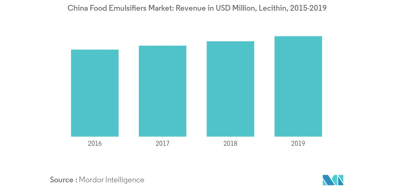 Analyse du marché des émulsifiants alimentaires en Chine