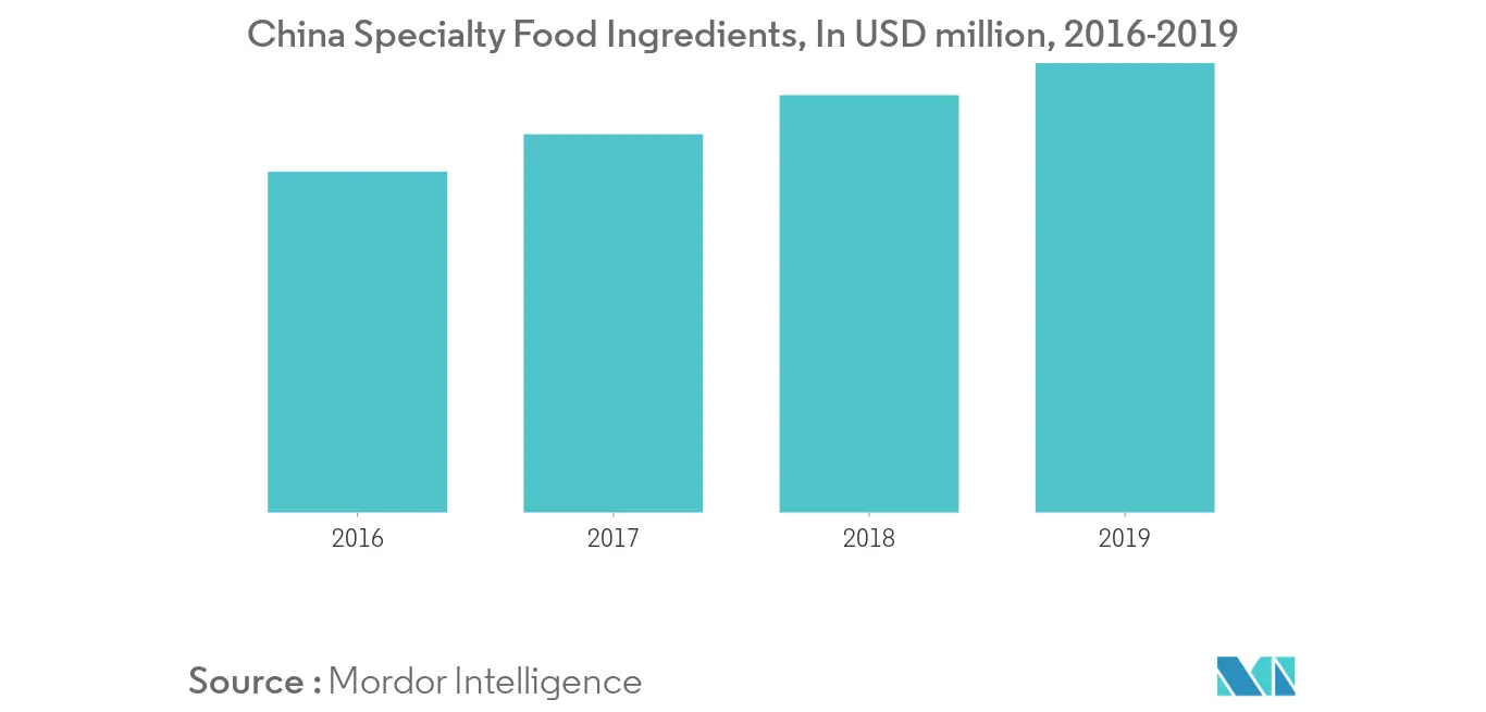 China Food Enzymes Market1