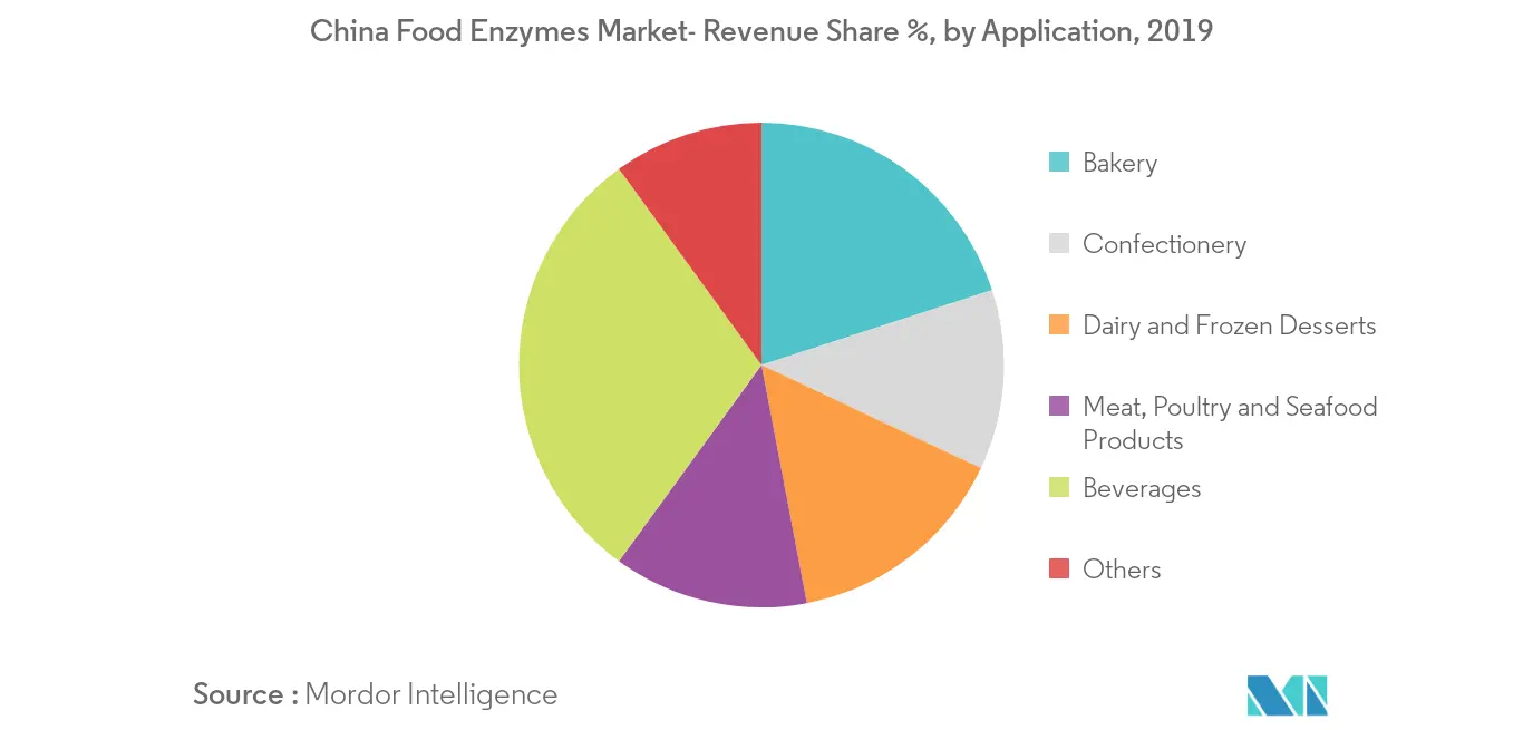 China Food Enzymes Market2