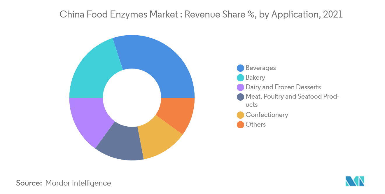 China Food Enzymes Market2