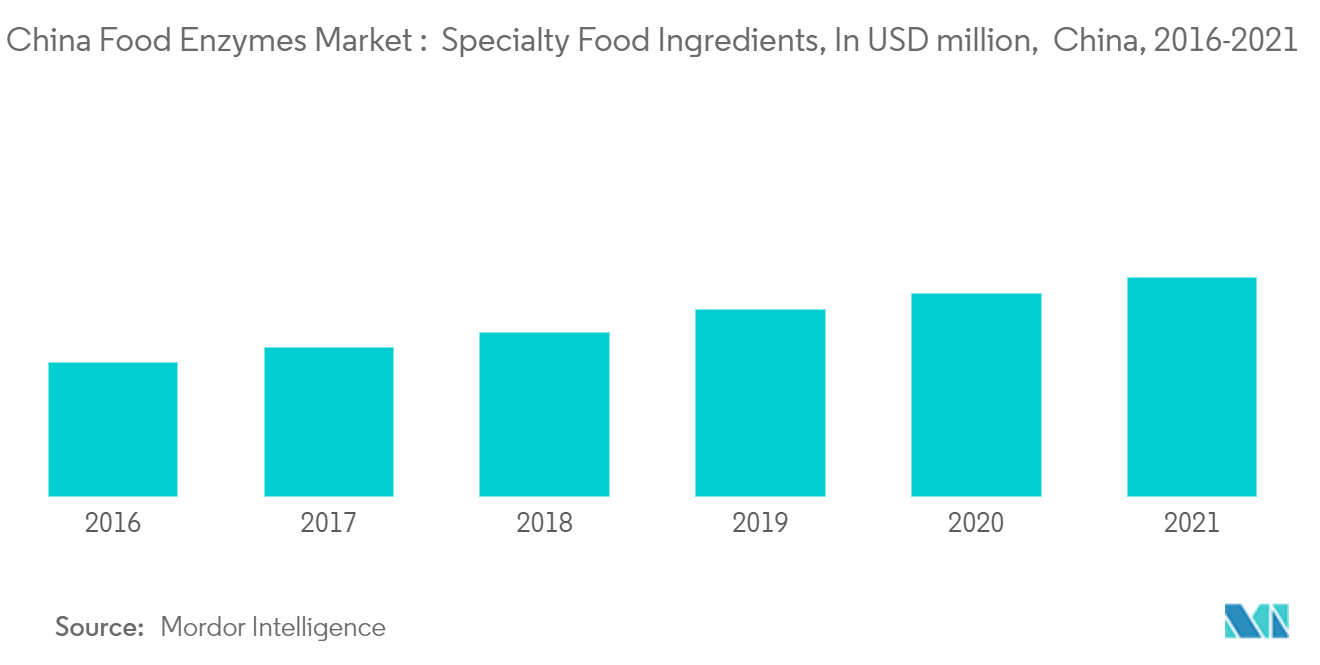 Markt für Lebensmittelenzyme in China1