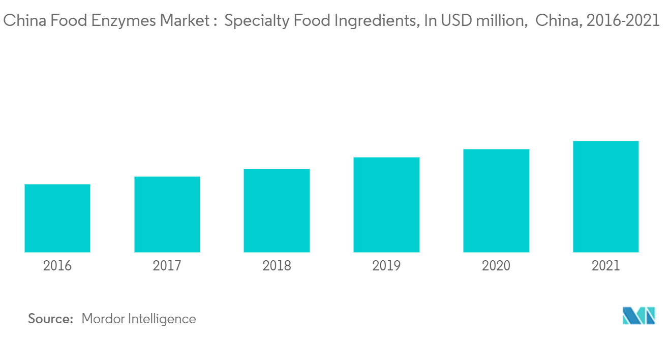 Mercado de enzimas alimentarias de China1