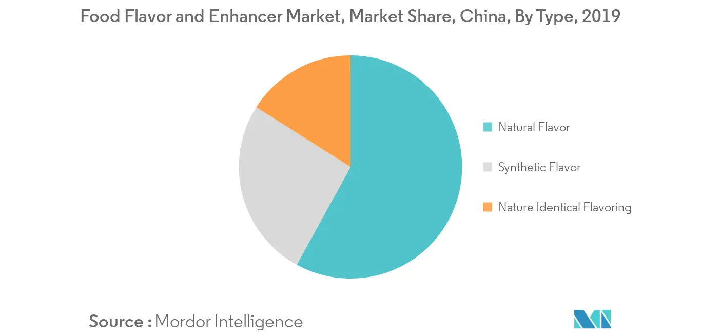 indústria de mercado de sabores e intensificadores de alimentos na China