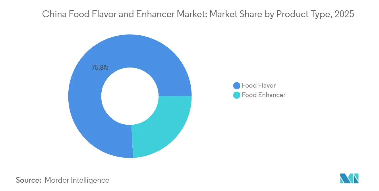 China Food Flavor and Enhancer Market: Market Share by Product Type, 2025
