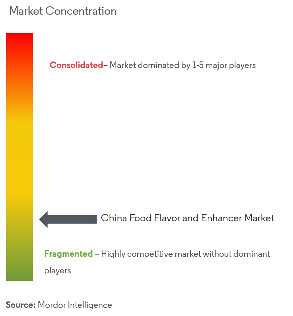 China Food Flavor and Enhancer Market Concentration