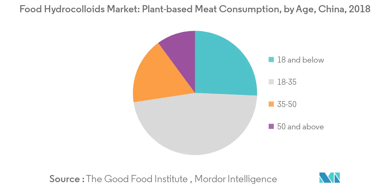  Mercado de hidrocoloides alimentarios consumo de carne a base de plantas, por edad, China, 2018