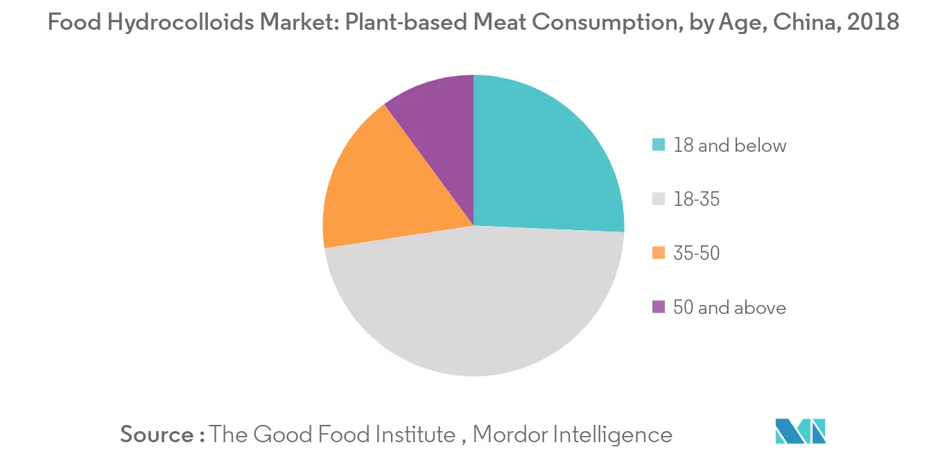 Mercado de hidrocolóides alimentares da China Tendências Mercado de Hidrocolóides Alimentares Consumo de Carne à Base de Plantas, por Idade, China, 2018