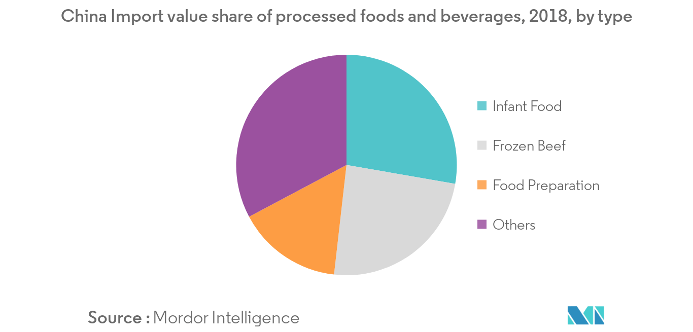 Cuota de mercado de conservantes alimentarios de China