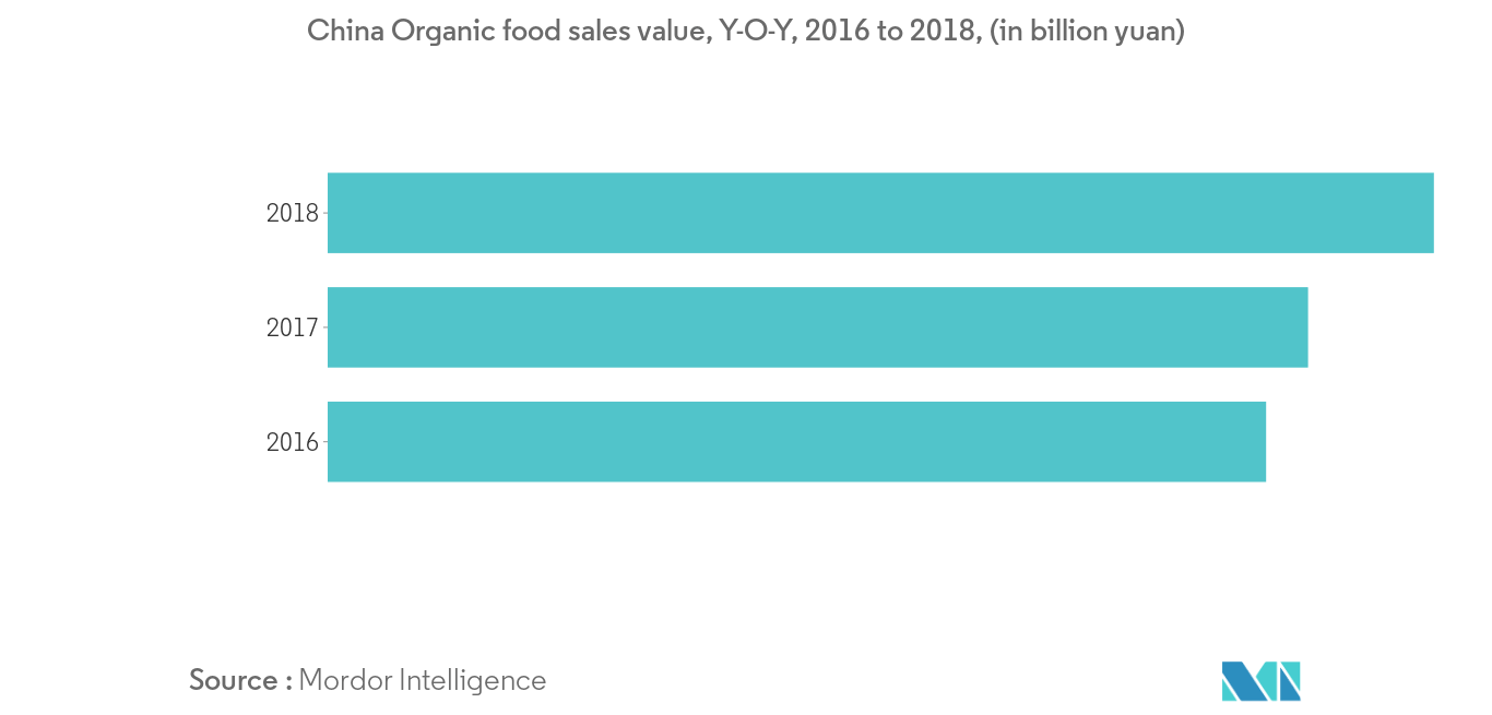 中国食品保存料の市場分析