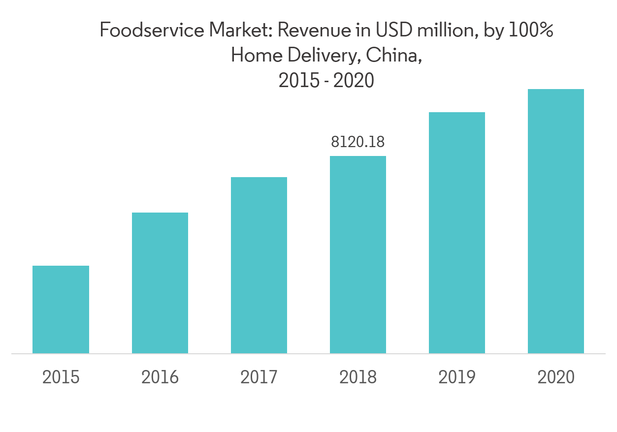 food delivery industry market share