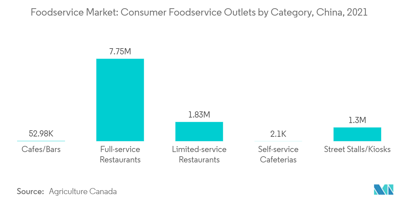 China Foodservice Market: Foodservice Market: Consumer Foodservice Outlets by Category, China, 2021