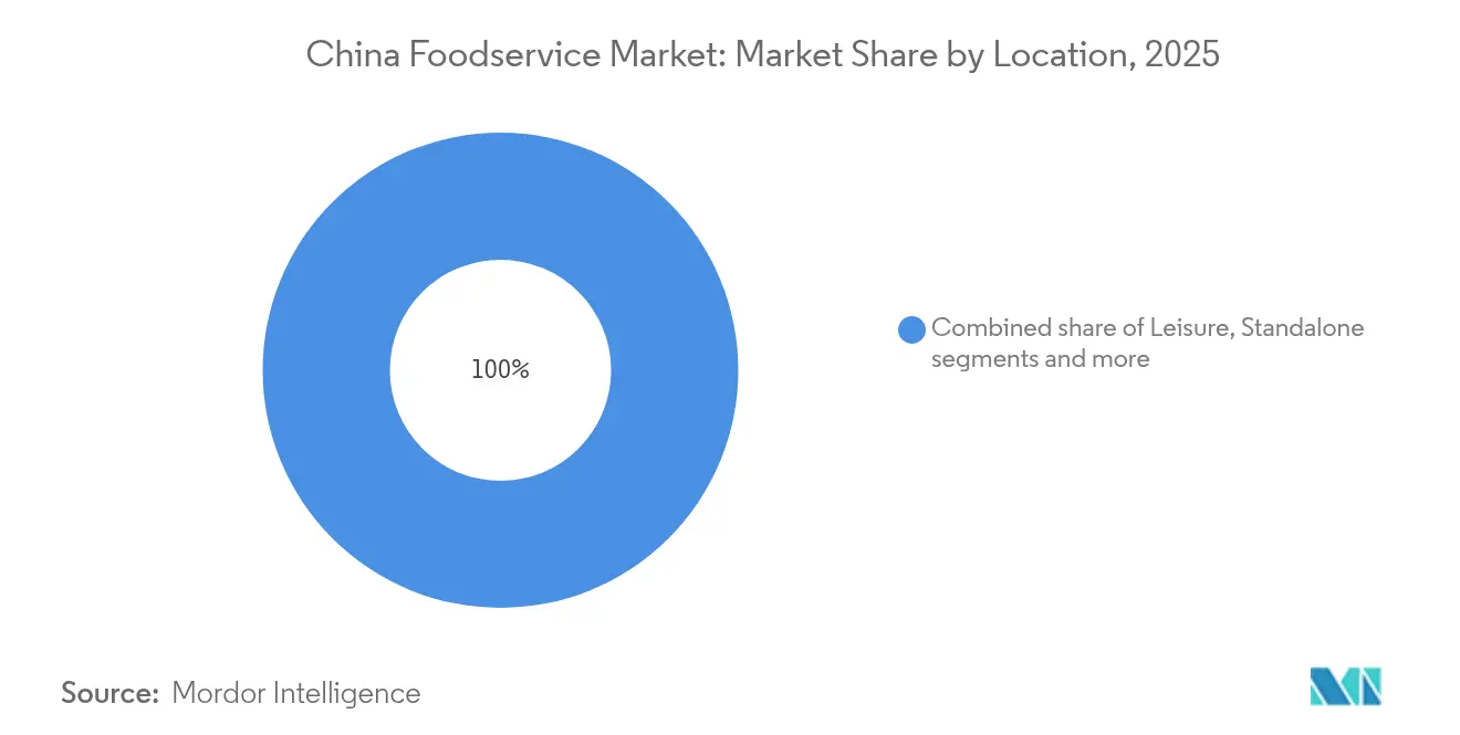 China Foodservice Market: Market Share by Location, 2025