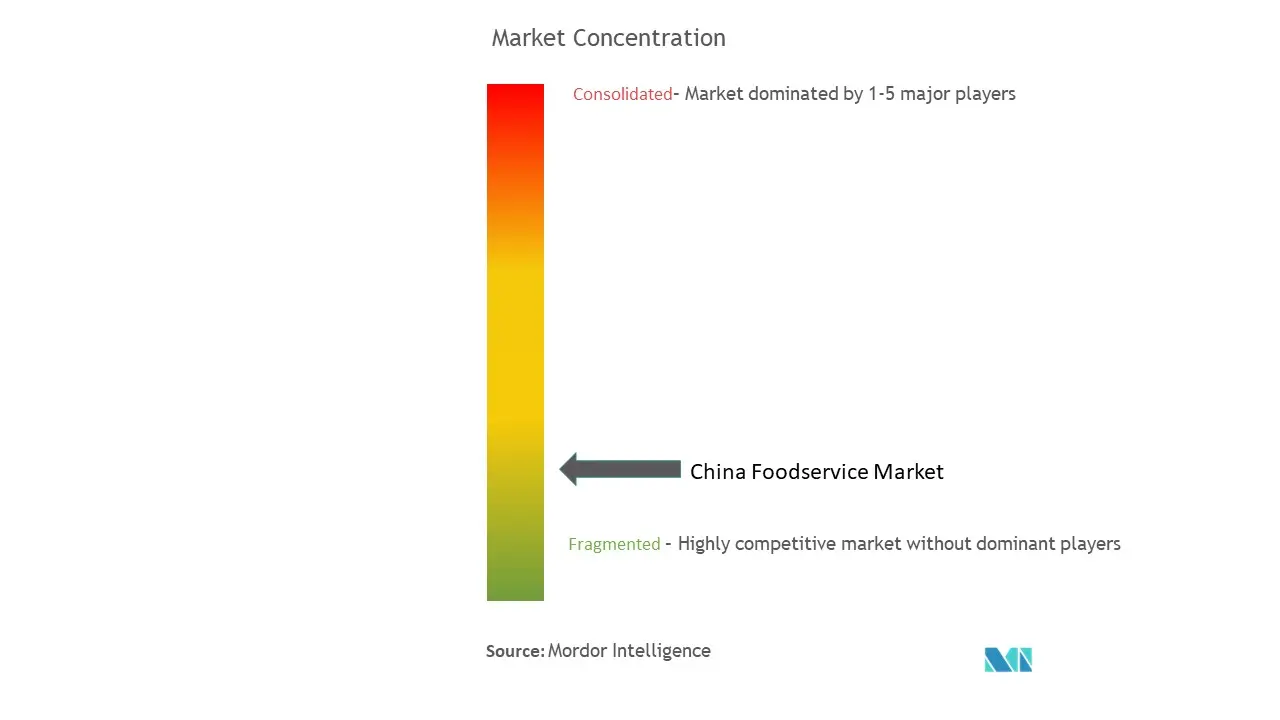 China Foodservice Market Concentration