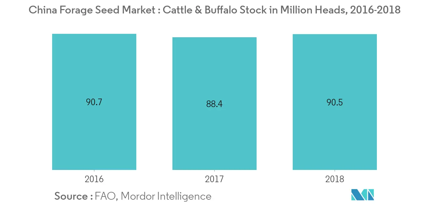 China Forage Seed Market, Cattle & Buffalo Stock in Million Heads, 2016-2018