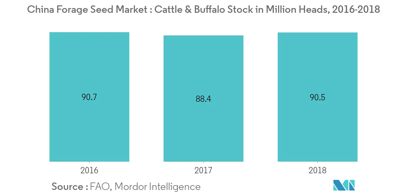 Chinas Futtersaatgutmarkt, Rinder- und Büffelbestand in Millionen Stück, 2016–2018