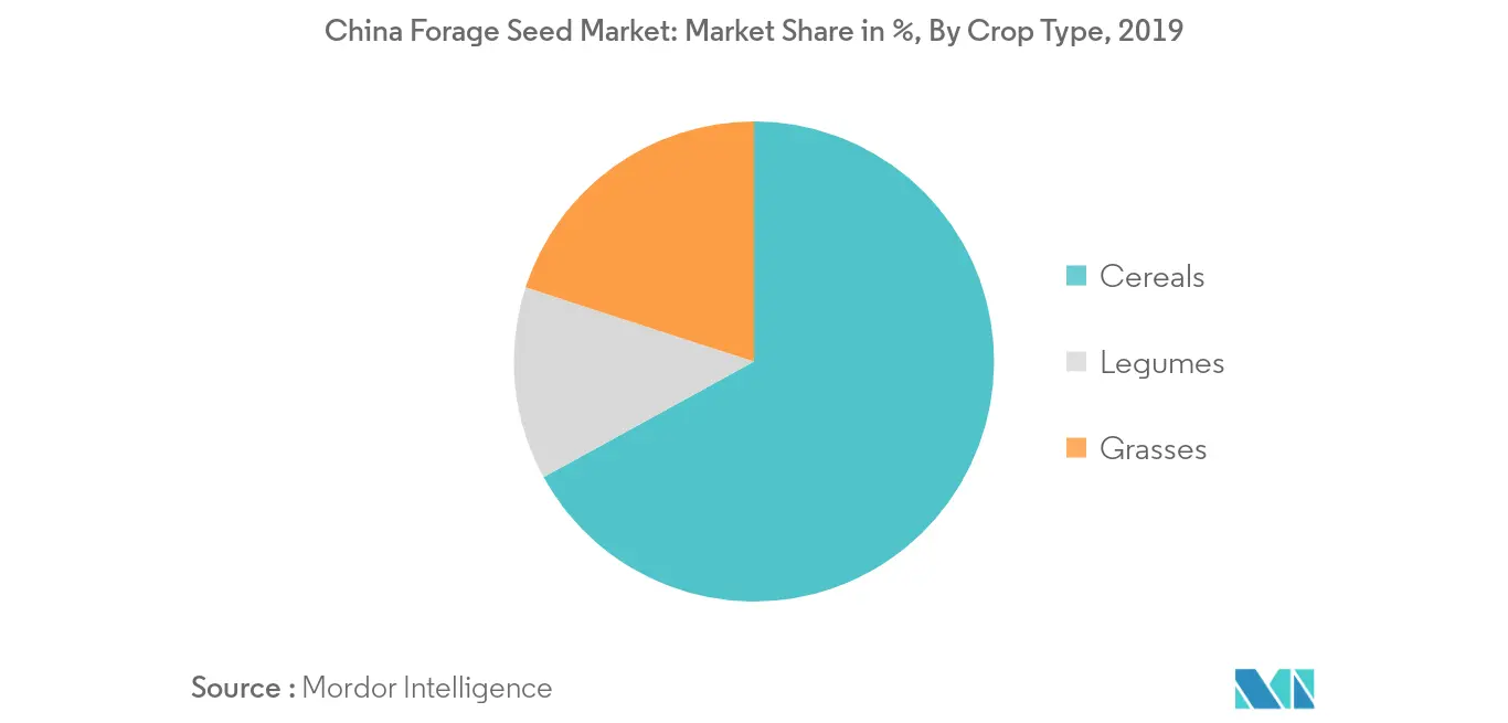 Mercado de sementes forrageiras da China, participação na receita em porcentagem (%), 2019