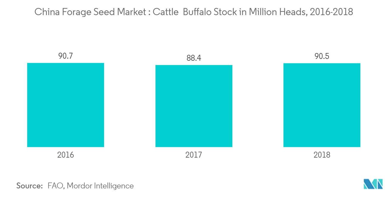 China Forage Seed Market : Cattle & Buffalo Stock in Million Heads, 2016-2018