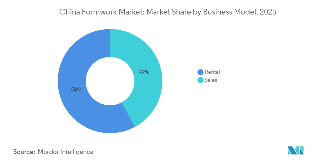 China Formwork Market: Market Share by Business Model