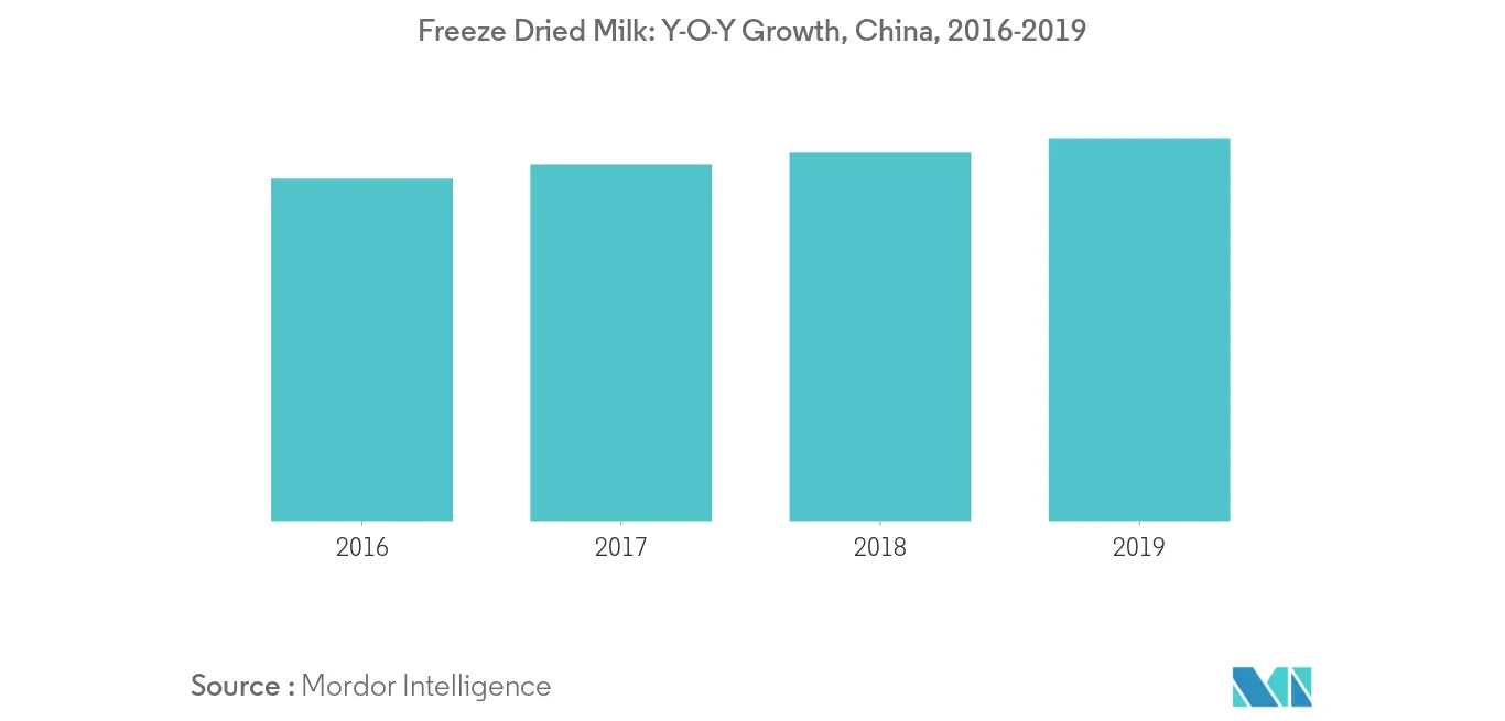 China Freeze-Dried Food Market2