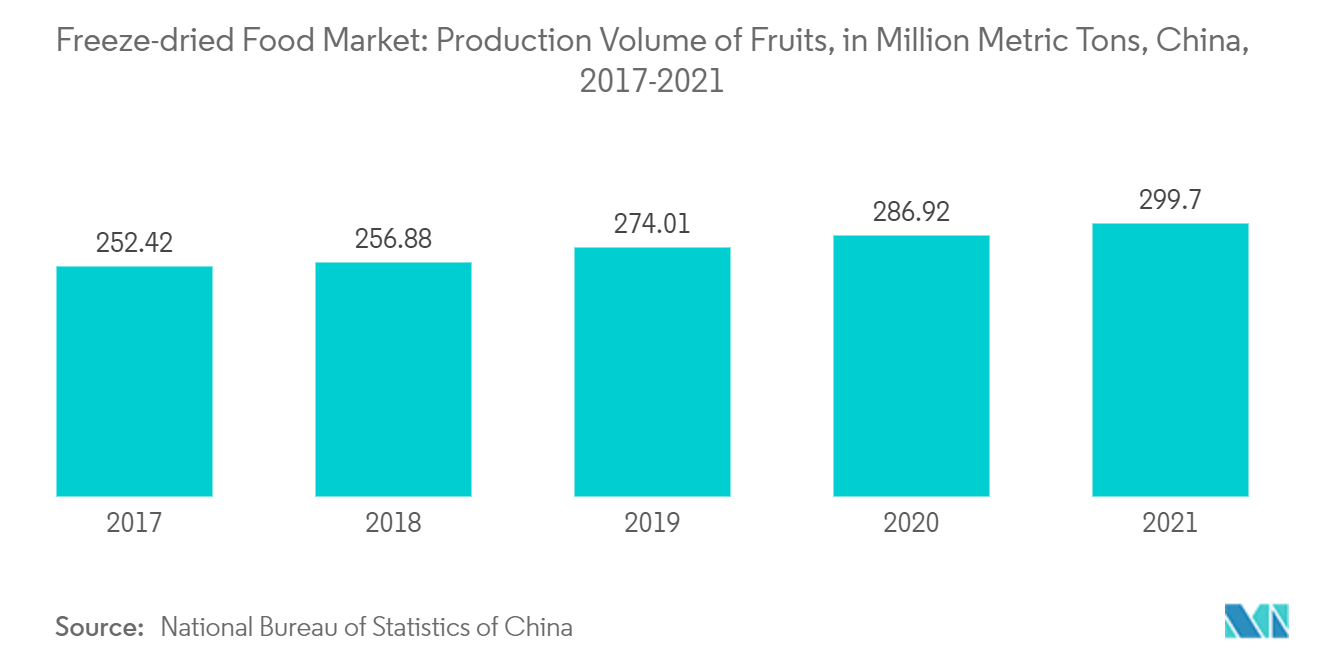 سوق الأغذية المجففة بالتجميد حجم إنتاج الفواكه بملايين الأطنان المترية ، الصين ، 2017-2021