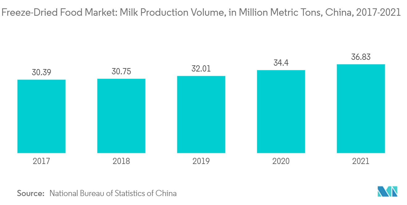 سوق الأغذية المجففة بالتجميد حجم إنتاج الحليب ، بمليون طن متري ، الصين ، 2017-2021