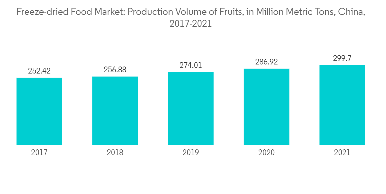 https://s3.mordorintelligence.com/china-freeze-dried-food-market/1681364774475_reseller_china-freeze-dried-food-market_Freeze-dried_Food_Market_Production_Volume_of_Fruits_in_Million_Metric_Tons_China_2017-2021.png