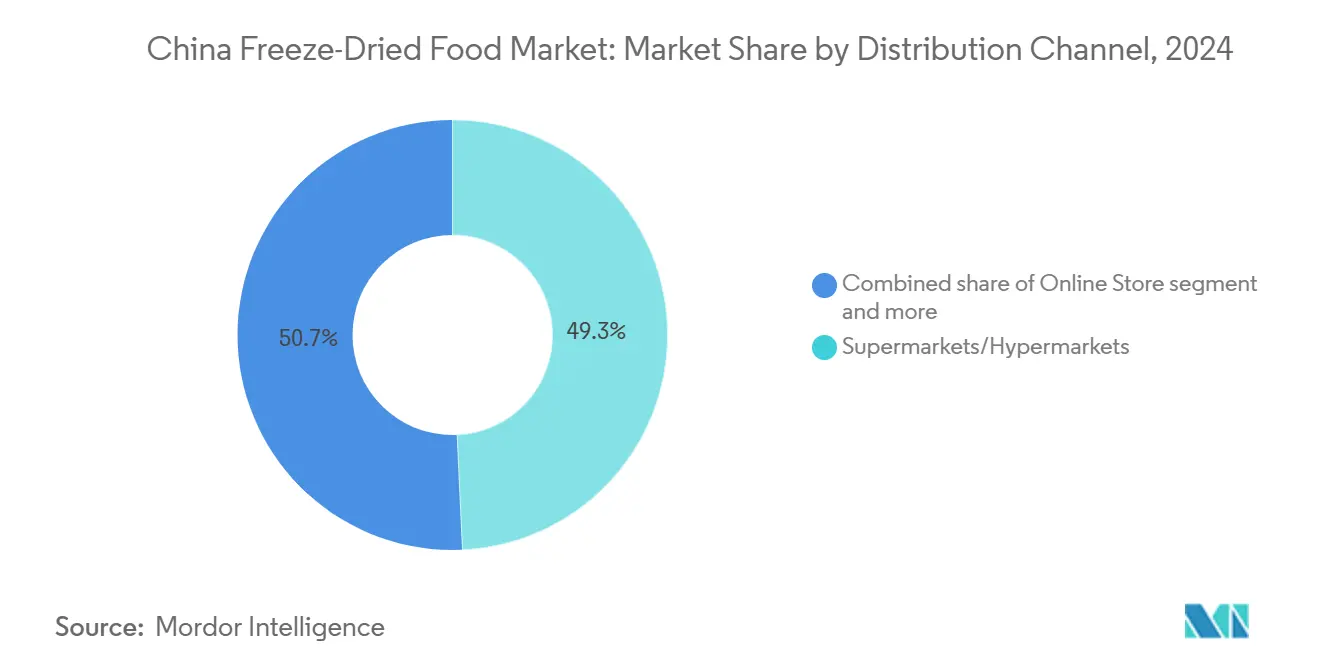 중국 동결바카라사이트 목록식품 시장: 유통채널별 시장점유율