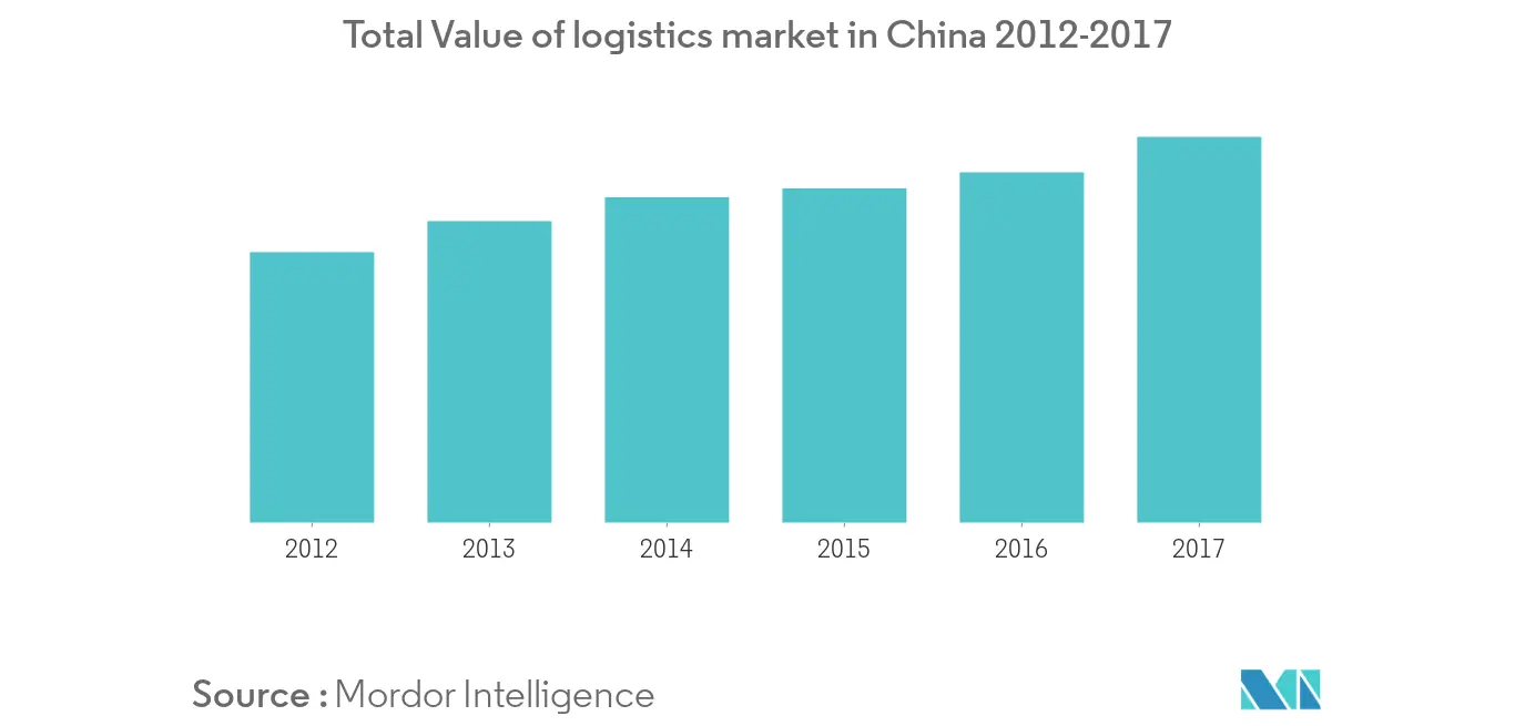 China Freight And Logistics Market Key Trends