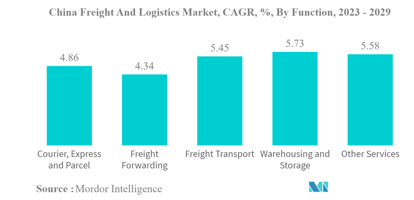 China Freight And Logistics Market: China Freight And Logistics Market, CAGR, %, By Function, 2023 - 2029