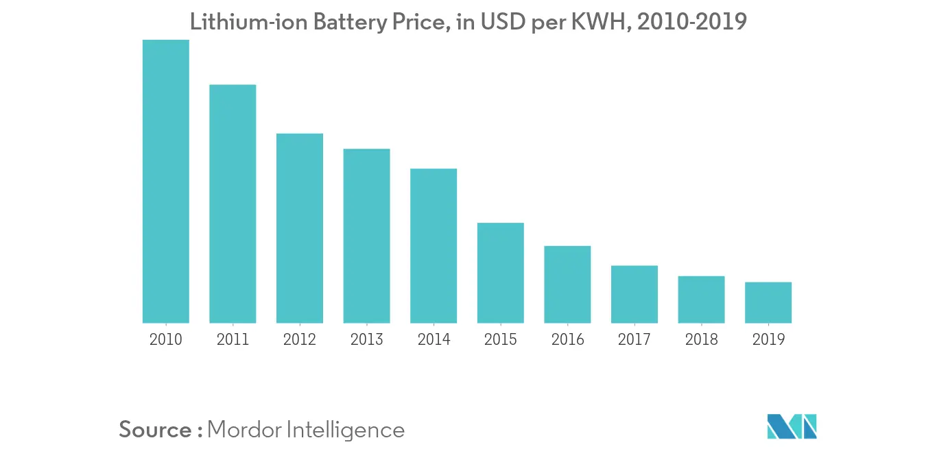 中国の燃料電池市場 リチウムイオン電池の価格（米ドル/KWH